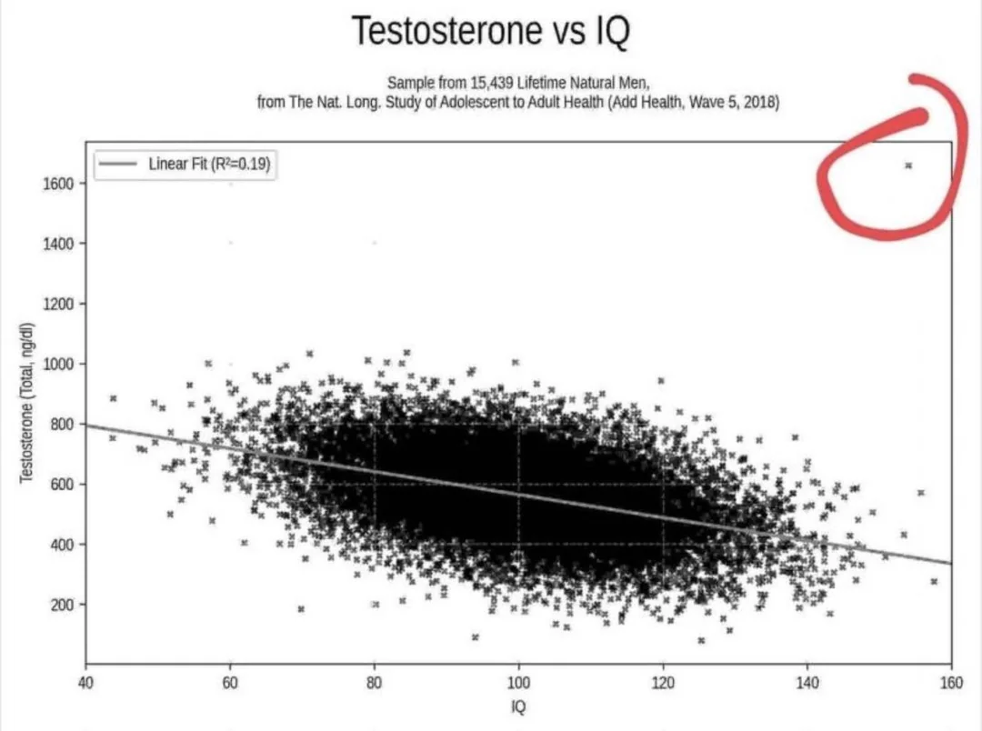 Testosterone vs IQ scatterplot